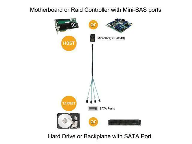 Alt view image 4 of 6 - Internal HD Mini SAS Cable, Internal HD Mini SAS (SFF-8643 Host) - 4X SATA (Target) Cable,SFF-8643 to 4X SATA Cable,1.6ft, SFF-8643 for Controller, 4 Sata Connect to Hard Drive