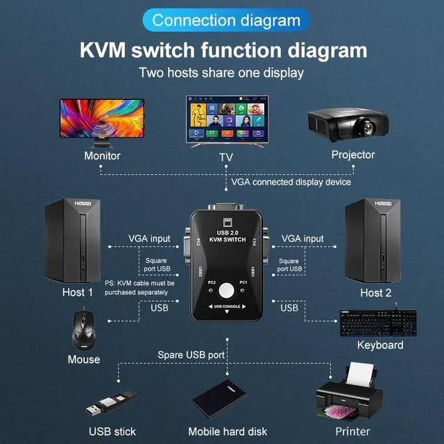 Alt view image 2 of 5 - 2-port VGA KVM switch, 2-channel VGA switch box, manual USB 2.0 mouse and keyboard, manual USB KVM switch