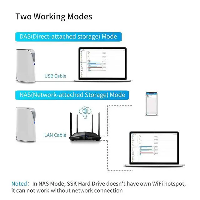Alt view image 6 of 7 - 4TB Personal Cloud Network Attached Storage Support Wireless Remote Access, Home Office NAS Storage with Hard Drive Included for Phone/Tablet PC/Laptop Auto-Backup (Not Support WiFi Connection)