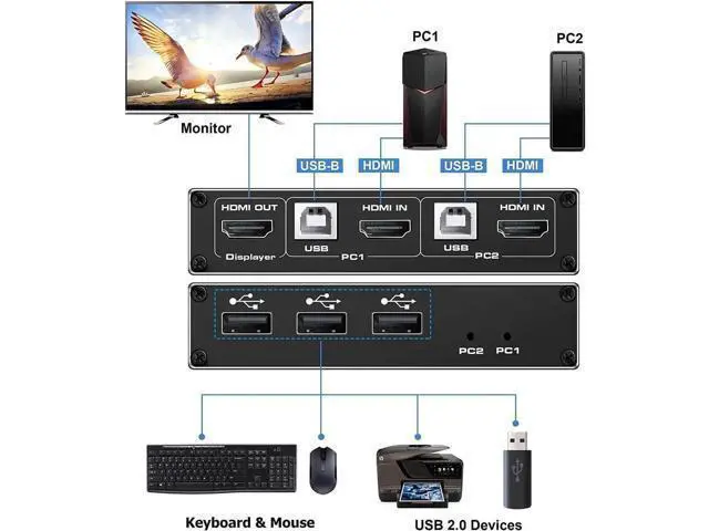 Alt view image 6 of 7 - HDMI KVM Switch, 4K@60Hz USB Switch 2x1 HDMI2.0 Ports + 3X USB KVM Ports, Share 2 Computers to one Monitor, Support Wireless Keyboard and Mouse, USB Disk, Printer, USB Camera (Included 2 USB Cable)