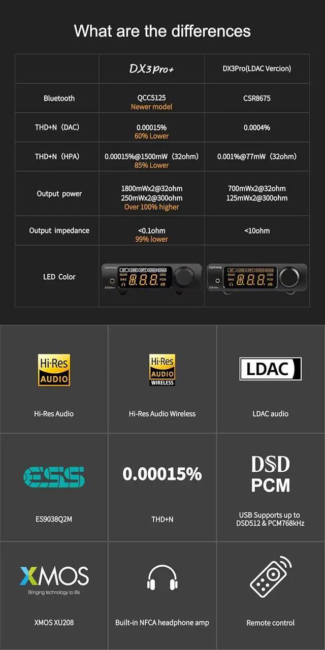 Alt view image 4 of 7 - DX3pro+ LDAC Headphone Amplifier - ES9038Q2M XU208 NFCA Bluetooth5.0 Audio Decoder USB/Opt/Coax DAC AMP Pre Amplifier with Remote Control (Black)