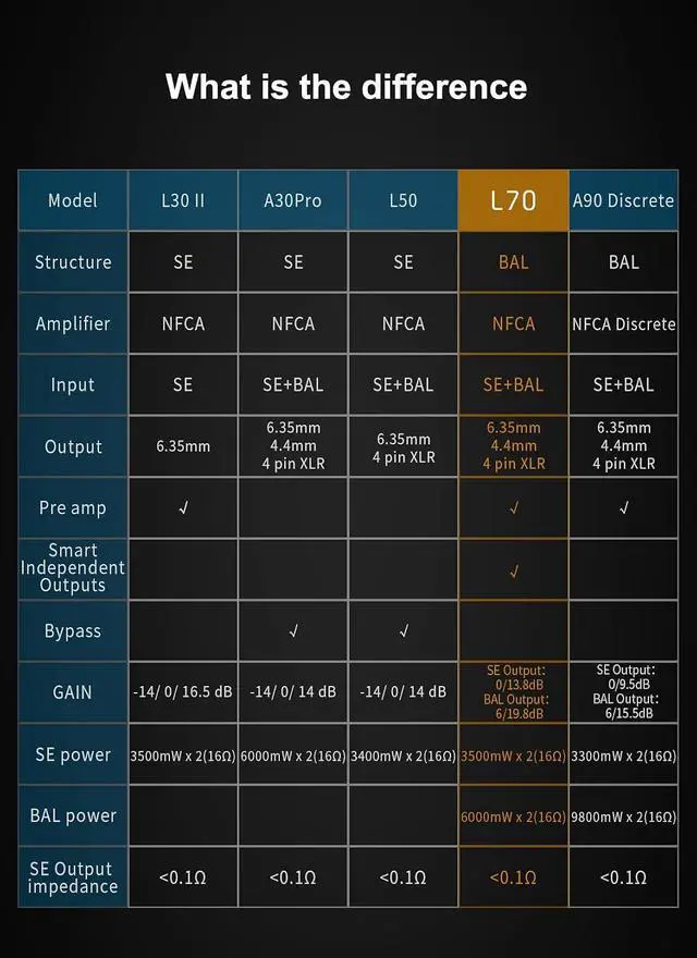 Alt view image 3 of 7 - L70 Fully Balanced NFCA Headphone Amp - 4-Pin-XLR/4.4mm Balanced/6.35mm SE Headphone Jacks Amplifier 7500mW x 2 Ouput R2R Volume Control HiFi Amp Audio Hi-Res Preamplifier(Black)