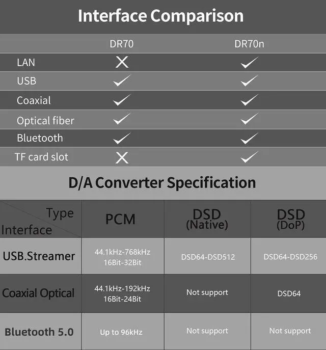 Alt view image 4 of 7 - Gustard Audalytic DR70 R2R DAC - Native 1-Bit DSD DSD512 PCM768kHz Fully Discrete Balanced Digital-Analog Converter (Black)