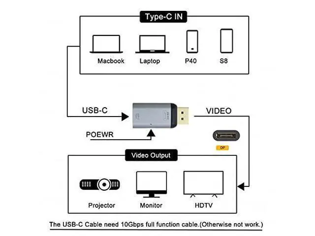 Alt view image 5 of 6 - USB-C Type C Female Source to Displayport DP Sink HDTV & PD Power Adapter 4K 60hz 1080p for Phone & Laptop