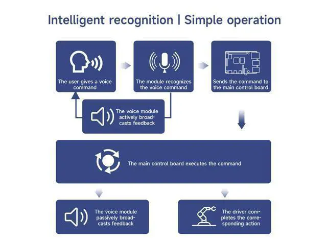 Alt view image 5 of 7 - AI Voice Recognition Module Voice Broadcast Integrated Custom Wake-up Word Programmable Sound Sensor Support Jetson/Raspberry Pi/ESP32/STM32