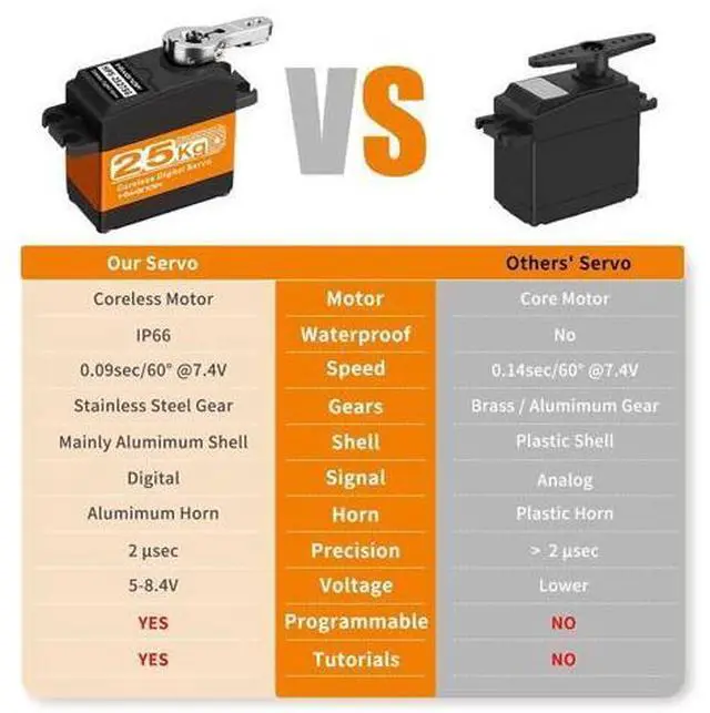 Alt view image 4 of 7 - Hiwonder 25KG Servo Motor Waterproof High Torque Servo, High-Speed Coreless Motor Full Metal Gear Steering Servo for 1/6 1/8 1/10 1/12 RC Robot, with 25T Servo Horn, Control Angle 270°
