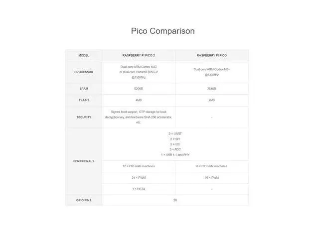 Alt view image 6 of 7 - 2 PCS Pre-soldered Raspberry Pi Pico 2 Microcontroller Development Board with Header Based on Official RP2350 Chip,Dual-core and Dual-Architecture Design