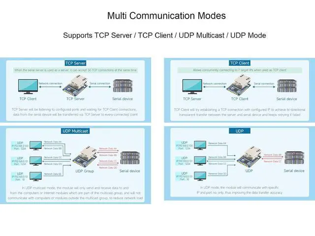 Alt view image 5 of 7 - TTL UART Serial Port to Ethernet Converter Mini Module, Bi-Directional Transparent Data Transmission Between Serial Port and Ethernet,Supports TCP Server/TCP Client/UDP Multicast/UDP Mode