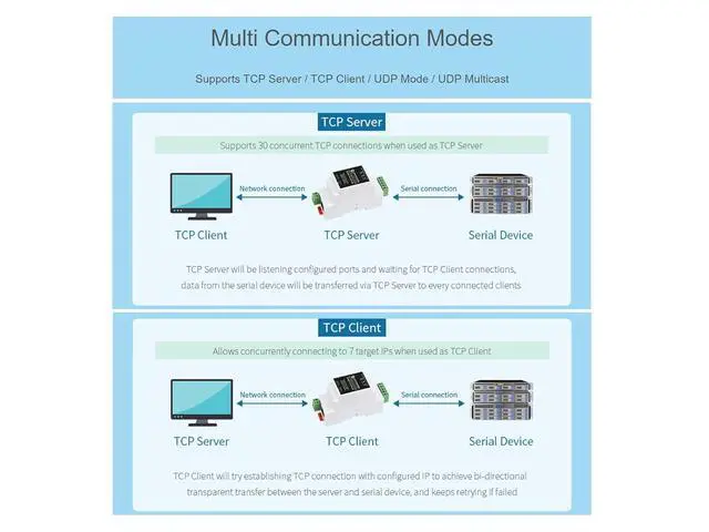 Alt view image 4 of 7 - RJ45 To RS485 Ethernet Module, Bi-Directional Transparent Transmission, Modbus Gateway Support, Multi Communication Modes