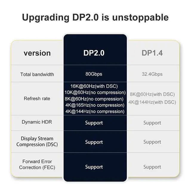 Alt view image 6 of 7 - DisplayPort 2.0 DP to DP Cable 16K 60hz Cable Ultra-HD UHD DP 1.4 8K 120hz for PC Laptop TV 3M