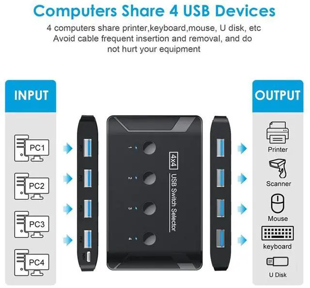 Alt view image 6 of 7 - KVM USB 3.0 Switch Selector 4 Port PCs Sharing 4 Devices for Keyboard Mouse Scanner Printer