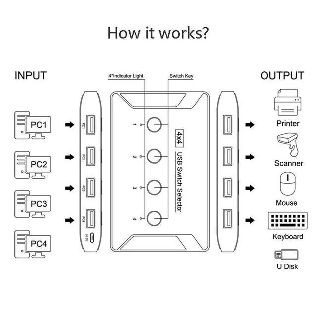 Alt view image 4 of 7 - KVM USB 3.0 Switch Selector 4 Port PCs Sharing 4 Devices for Keyboard Mouse Scanner Printer