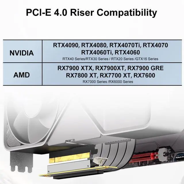Alt view image 2 of 7 - Pcie 4.0 Riser Cable, PCIe 4.0 x16 High Speed Flexible Extension 90 Degree Adapter Compatible with 4090 4080 4070 3090 and Pcie 3.0 System 200mm/7.8inch