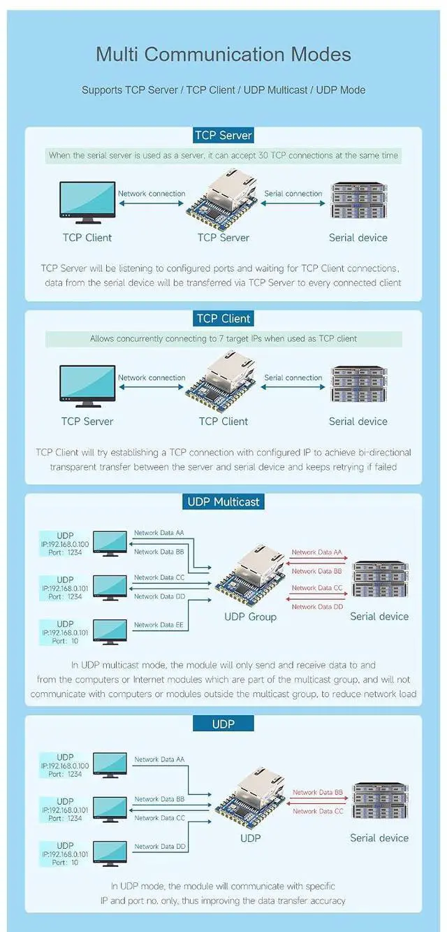 Alt view image 5 of 7 - Mini TTL to Ethernet Module Serial UART to ETH Converter Gold Plated Stamp Hole Design Highly Integrated for Industrial, IoT, and Security Applications