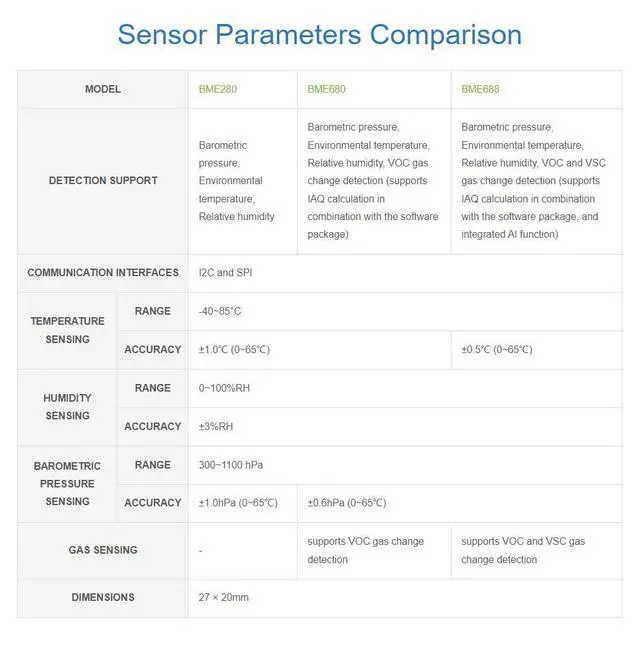 Alt view image 5 of 7 - BME680 Sensor I2C BME680 Environmental Module for Raspberry Pi 4B+ 4B 3B+ 3B 2B+ Zero W WH 2W / Raspberry Pi Pico/Ardui /ESP32 ...Supports Temperature Humidity Barometric Pressure Gas Detection