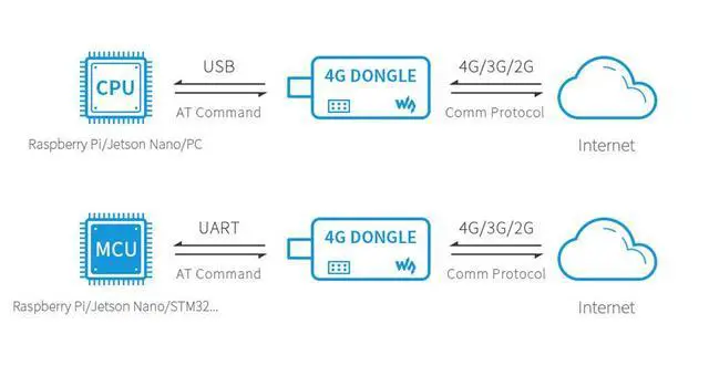 Alt view image 3 of 7 - Industrial Grade SIM7600G-H 4G DONGLE with Antenna,4G Communication,GNSS Positioning, 2G/3G/4G Network Connection, Global Band