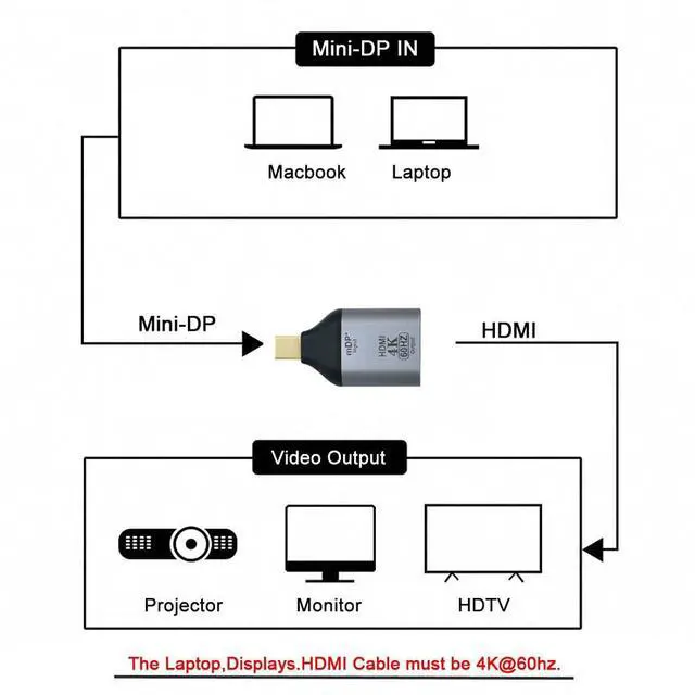 Alt view image 3 of 7 - Mini DP DisplayPort Source Input Male to HDMI Sink Output Female Displays 4K@60hz Ultra HD Converter Adapter for Laptop Mac