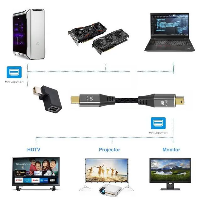 Alt view image 2 of 7 - Mini DP DisplayPort 1.4 Connector Mini DisplayPort to Mini DisplayPort 8K 60hz 4K 144hz 90 Degree Angled Adapter