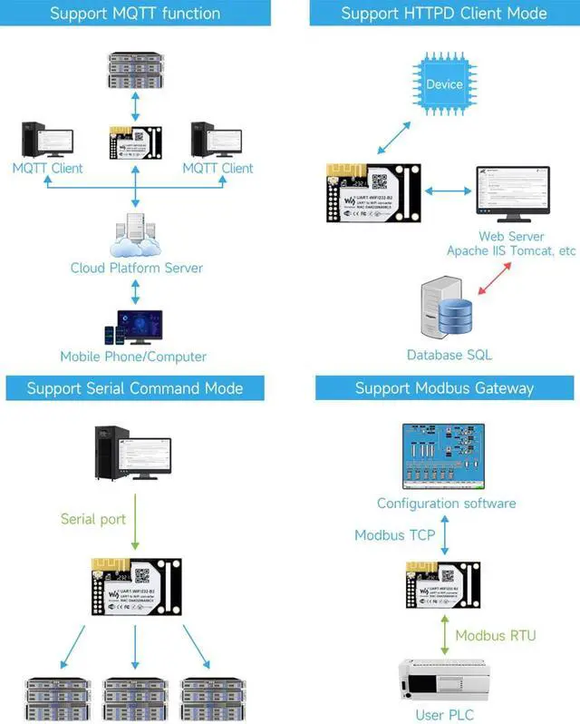 Alt view image 5 of 7 - Industrial WiFi Module, UART To WiFi and Ethernet Module, Embedded UART Serial Server, Integrated 802.11b/g/n Module, Support UART To WiFi/Ethernet, Ethernet to WiFi, Transparent Transmission Mode