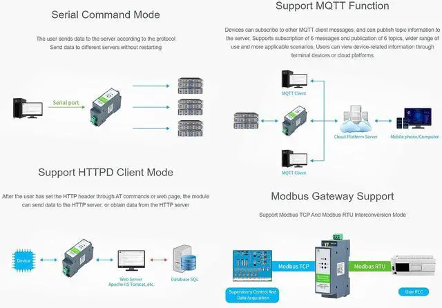 Alt view image 5 of 7 - RS485 to W-i-F--i/Ethernet Module Rail-Mount Serial Server Modbus MQTT Gateway, Allow RS485 to W-i-F--i, RS485 to Ethernet, Ethernet to W-i-F--i Converter Module, Support Transparent Transmission Mode