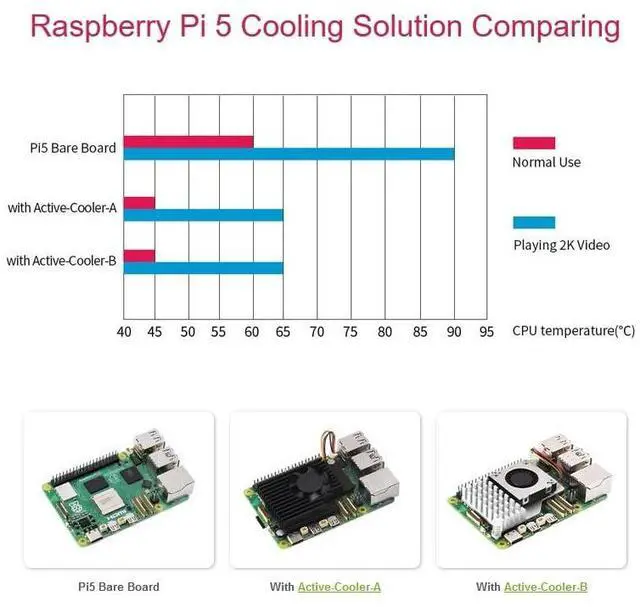 Alt view image 4 of 7 - Active Cooler for Raspberry Pi 5, Aluminium Heatsink & Fan, 8000RPM, 2.35 CFM, Easy Install, SC1148