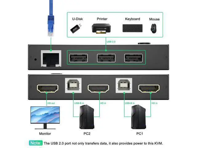 Alt view image 2 of 7 - 2 Port HDMI KVM Switch 2 PC 1 Monitor 4K@60Hz 2K@144Hz, 2 in 1 Out HDMI KVM Switch with Ethernet and 4 USB 2.0 ports for 2 PC Sharing 1 Monitor and keyboard, mouse, printer, U disk, with 2 USB cables