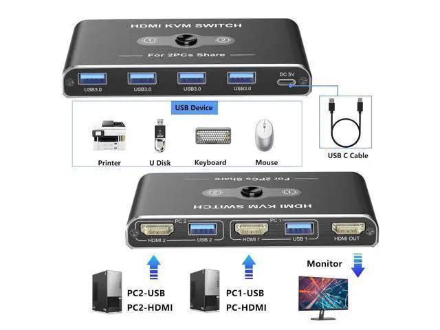 Alt view image 5 of 7 - 2 Port HDMI KVM Switch 2 in 1 Out, USB 3.0 and HDMI KVM Switch 4K@60Hz for 2 Computers Share 1 Monitor, 4 USB 3.0 Devices Such as Keyboard, Mouse, Printer giyqxHw