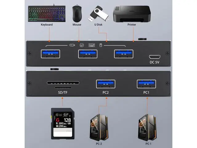 Alt view image 2 of 7 - 5Gbps USB 3.0 Switch 2 Computers Share 3 USB 3.0 Devices with TF Card Reading Function, USB 3.0 Switcher Selector for PC Laptop Keyboard Mouse Webcam USB-Microphone, with 2 USB A to A Cables