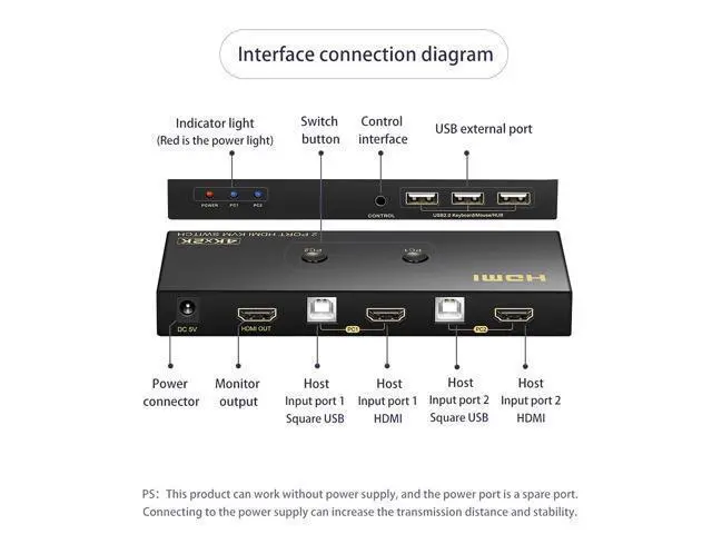 Alt view image 5 of 7 - KVM Switch HDMI 2 Port 4K @60Hz, 2x1 HDMI KVM Switch for 2 Computers Sharing 1 Monitor and 3 USB Devices, with Extension Control Switch and 2 USB Cable & 2 HDMI Cable
