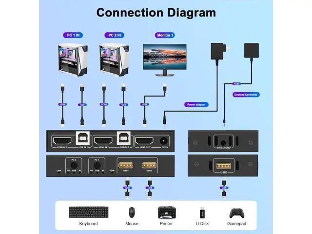 Alt view image 6 of 7 - HDMI KVM Switch 1 Monitor 2 Computers 4K@60Hz, HDMI USB KVM Switches for 2 Computer Share 1 Monitor 3 USB Ports for Keyboard Mouse, Support Extended & Mirror Mode, with Desktop Controller