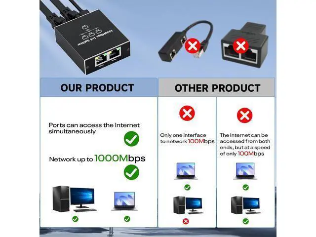 Alt view image 4 of 7 - Gigabit Ethernet Splitter 1 to 3, High-Speed 1000Mbps Ethernet Network Splitter with USB Power Cable, RJ45 LAN Splitter Adapter for Cat 5/5e/6/7/8 Cable, Plug and Play giyqxHw