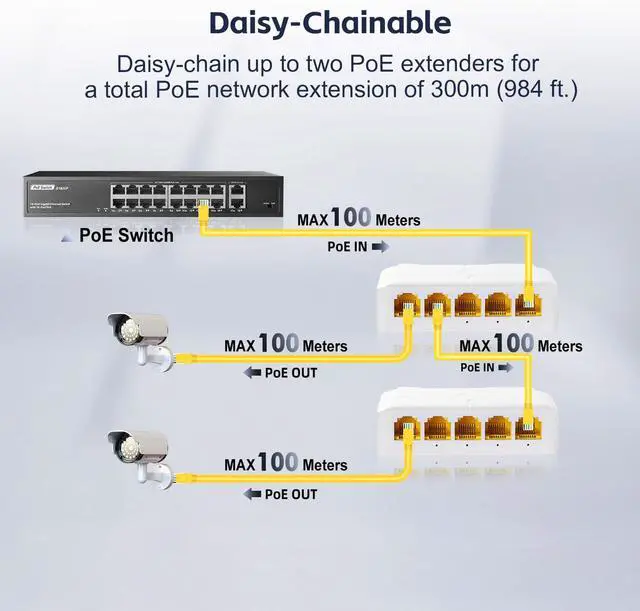 Alt view image 3 of 6 - 5 Port Gigabit PoE Extender, 1 in 4 Out PoE+ Switch, 10/100/1000Mbps, IEEE 802.3 af/at/bt 90W, Wall and Din Rail Mount YuLinca PoE Passthrough Switch