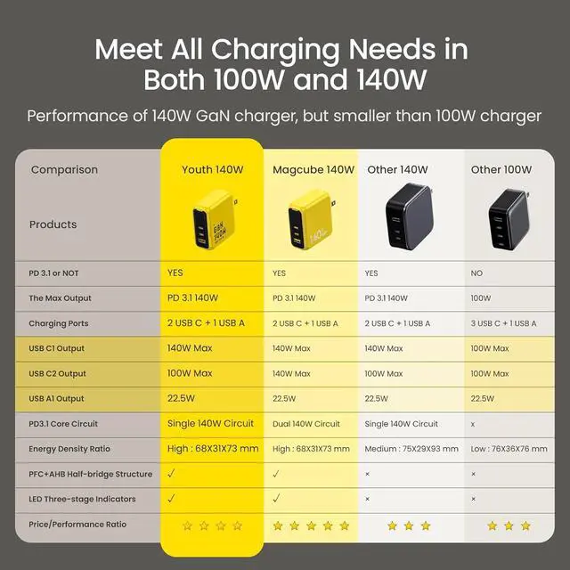 Alt view image 6 of 7 - Youth 140W GaN+ USB C Charger 100W Laptop Fast Charger PD3.1 PPS 3-Port USB C Wall Charger Power Adapter for MacBook Pro 16'', Dell XPS, iPhone 17 Pro Max, iPad Pro, Tablet, Chromebook, Yellow