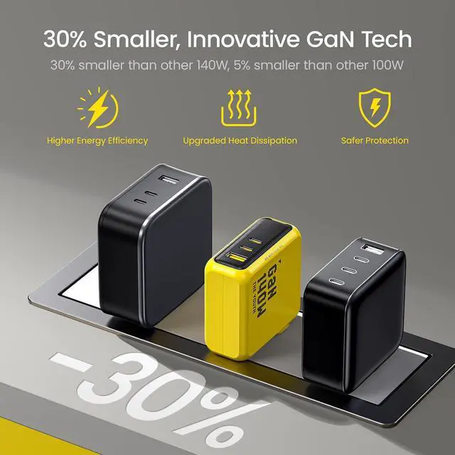 Alt view image 5 of 7 - Youth 140W GaN+ USB C Charger 100W Laptop Fast Charger PD3.1 PPS 3-Port USB C Wall Charger Power Adapter for MacBook Pro 16'', Dell XPS, iPhone 17 Pro Max, iPad Pro, Tablet, Chromebook, Yellow