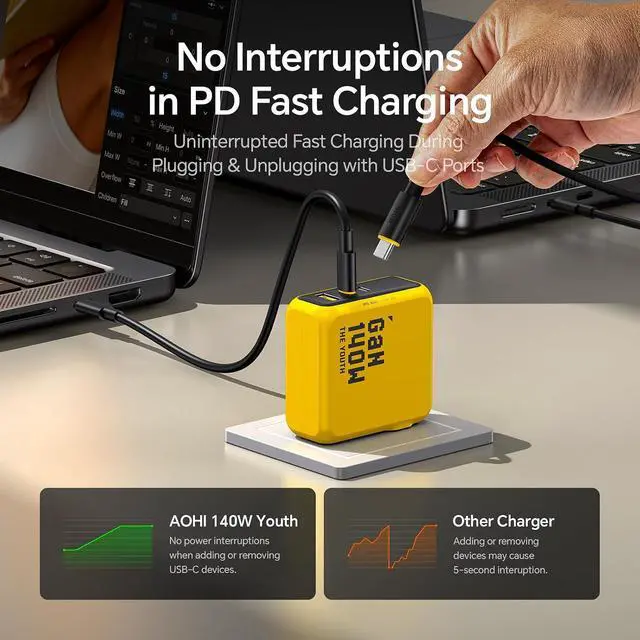 Alt view image 3 of 7 - Youth 140W GaN+ USB C Charger 100W Laptop Fast Charger PD3.1 PPS 3-Port USB C Wall Charger Power Adapter for MacBook Pro 16'', Dell XPS, iPhone 17 Pro Max, iPad Pro, Tablet, Chromebook, Yellow