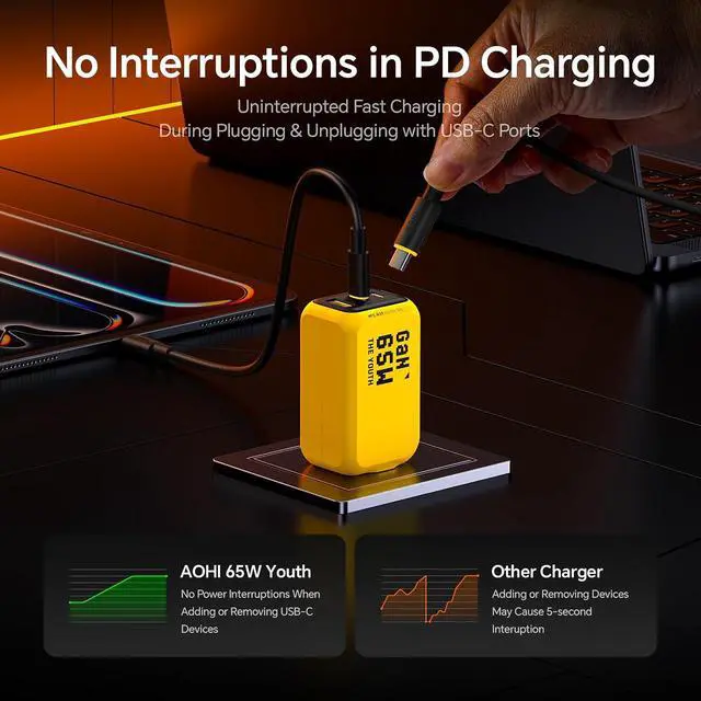 Alt view image 3 of 7 - Youth 65W GaN+ USB C Charger Block, 3-Port PPS Type C Compact Foldable Laptop Fast Wall Charger for MacBook Pro/Air, iPad Pro, iPhone 17/16 Pro Max, Galaxy S24, Pixel, Steam Deck and More, Yellow