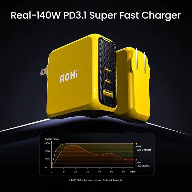 Alt view image 2 of 7 - Magcube 140W USB C Charger PD3.1 3-Port GaN+ Laptop Wall Charger 100W Fast Charging Power Adapter Foldable Plug for MacBook Pro 16'', Dell XPS, iPad Pro, Galaxy, iPhone 17 Pro, Chromebook, Yellow