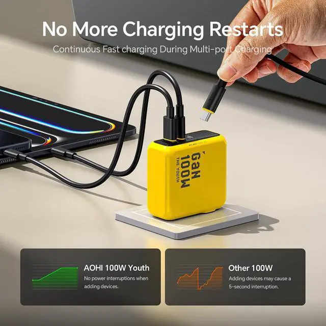 Alt view image 4 of 7 - Youth 100W Gan USB C Wall Charger + AOHI 140W USB C Cable with Display