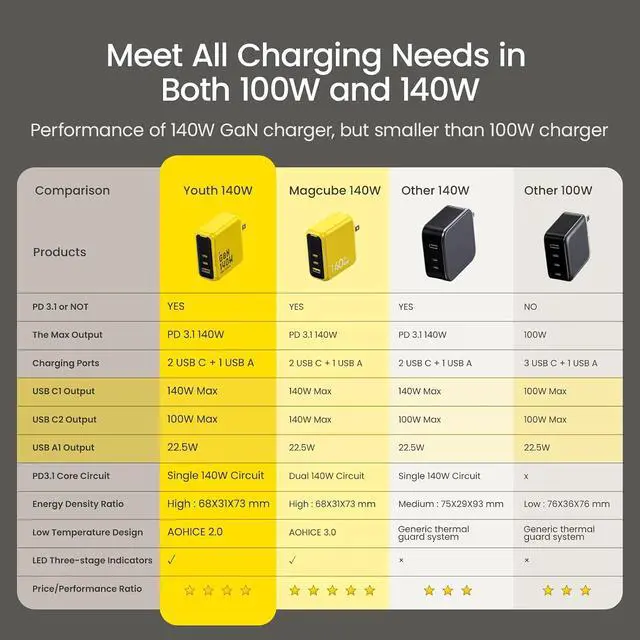 Alt view image 6 of 7 - Youth 140W GaN+ Charger 100W Laptop Fast Charger +140W USB C to USB C Cable with Display,Nylon 4ft