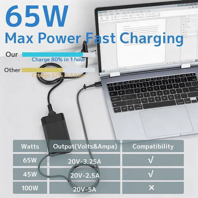 Alt view image 3 of 7 - 65W Type C Charger Fit for HP Envy Chromebook Spectre x360 Omnibook Laptop | New Slim, PD Fast Charging, Universal, Travel, 45W USB C AC Adapter For Elitebook Pavilion Elite x2 20V 3.25A Power Supply