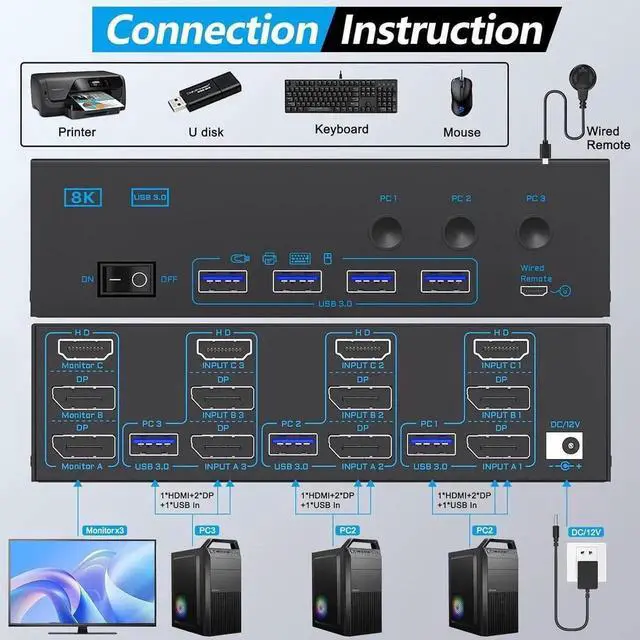Alt view image 7 of 7 - KVM Switch 3 Monitors 3 Computers, 8K@60Hz 4K@144Hz Triple Monitor HDMI + 2 DP KVM Switch, 1 HDMI + 2 Displayport KVM Switch with 4 USB 3.0 Ports, 3 Monitor KVM with Power Adapter, Wired Remote