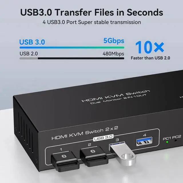 Alt view image 3 of 7 - Dual Monitor HDMI KVM Switch, 2 Port HDMI KVM Switch Support 4K@60Hz USB 3.0 KVM Switches for 2 Computers Share 2 Monitors and 4 USB 3.0 Ports Such as Keyboards, Mice Printers and U Disk