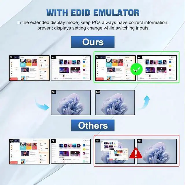 Alt view image 2 of 7 - USB 3.0 HDMI KVM Switch 2 Monitors 4 Computers, 4K@60Hz HDMI Dual Monitor KVM Switch for 4 PCs with Audio Output and 3 USB 3.0 Ports, 4 Port HDMI KVM Switch Input Supports EDID Emulators