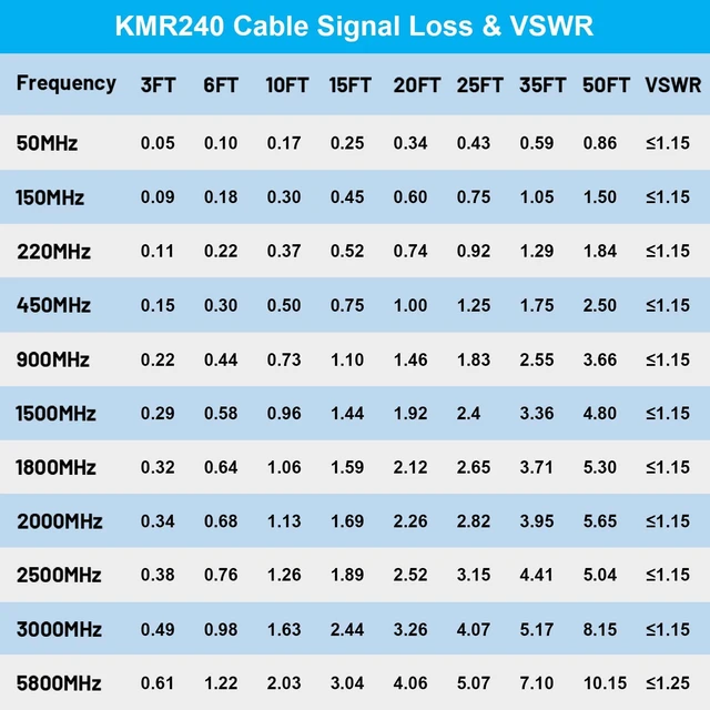 Alt view image 6 of 6 - KMR240 N Male to SMA Male Cable - 200FT Ultra Low Loss SMA to N Cable 50 ohm for WiFi Router/GPS Receiver/Antenna/Signal Booster Use