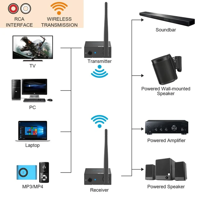 Alt view image 6 of 7 - 2.4GHz Wireless Audio Transmitter Receiver (1 TX+2 RX) for Home Audio 320ft Long Range 20ms-Ultra Low Latency RCA Jack Wireless Adapter from TV/PC to Active Subwoofer/Powered Speaker/Stereo