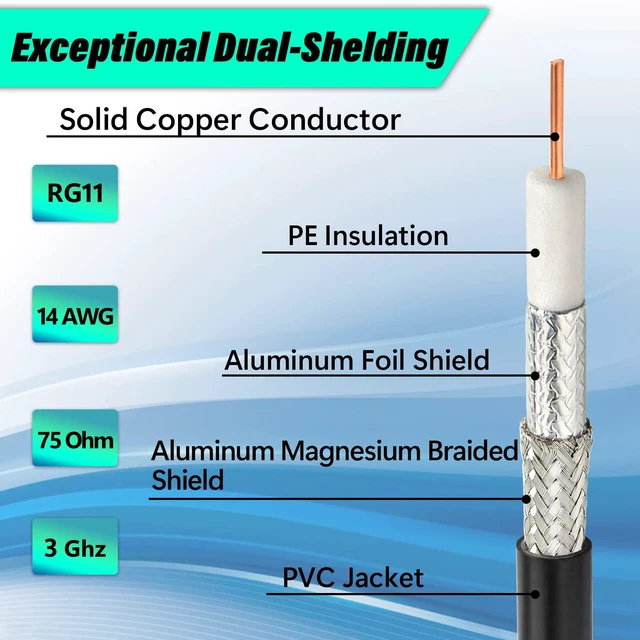 Alt view image 3 of 6 - RG11 Coaxial Cable 100ft,Low Loss 14AWG RG11 Coax Cable 75ohm with F Type Connector High Definition for CATV,Satellite Dish,VHF/UHF,Radio,TV Antennas