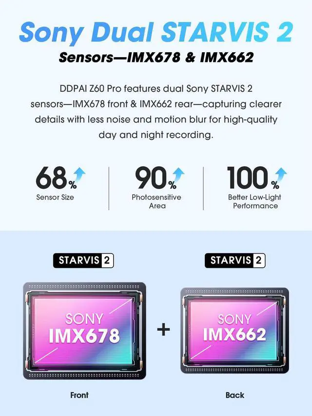 Alt view image 2 of 4 - 4K Dash Cam Front and Rear, Dual STARVIS 2 IMX678 IMX662 Dashcam,4K+1080P HDR Car Camera With Bulit-in 32G eMMC, 3K/60FPS,4G LTE Support,5G WiFi GPS, 3" IPS,Night Vision,24H Parking Mode,Z60 Pro