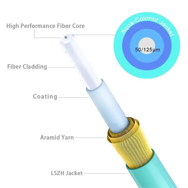 Alt view image 4 of 4 - LC to LC OM3 Multimode Fiber, 300ft(92m) Fiber Patch Cables, Options 7inch~500ft, Duplex 10G LSZH, (2pack)