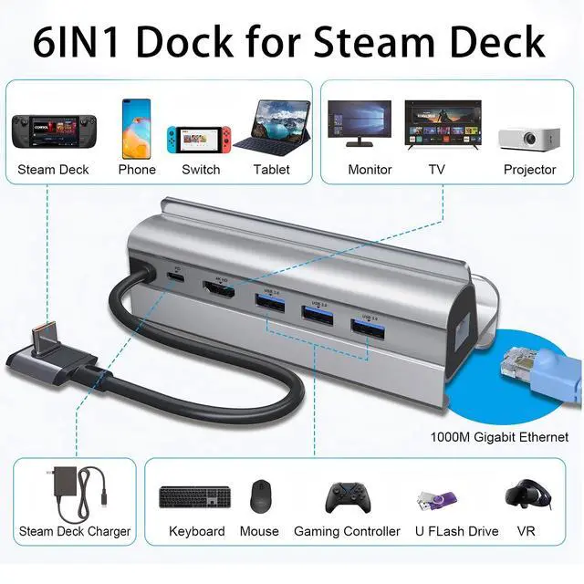 Alt view image 6 of 6 - Docking Station for Steam Deck ROG Ally, 6 in 1 Stream Deck Dock with HDMI 2.0 4K@60Hz, 1000Mbps Gigabit Ethernet, 3 USB-A 3.0 and 100W Full Speed Charging USB-C Port Compatible with Valve Steam Deck