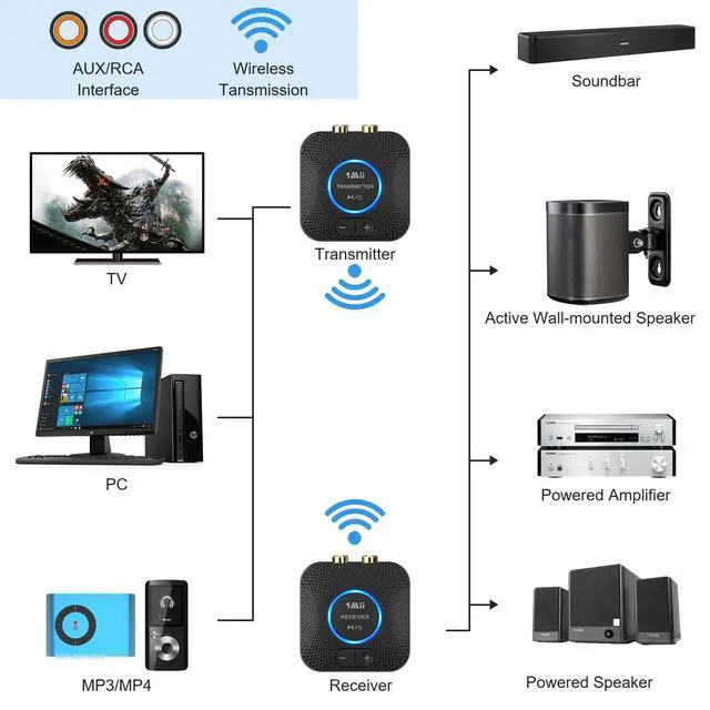 Alt view image 5 of 6 - 2.4GHz Wireless Audio Transmitter Receiver Set (1 TX+1 RX) for TV, 262Ft/80M Long Range 25ms Low Latency with AUX RCA in/Out, Wireless Audio Adapter for TV PC Powered Speaker Amplifier Soundbar